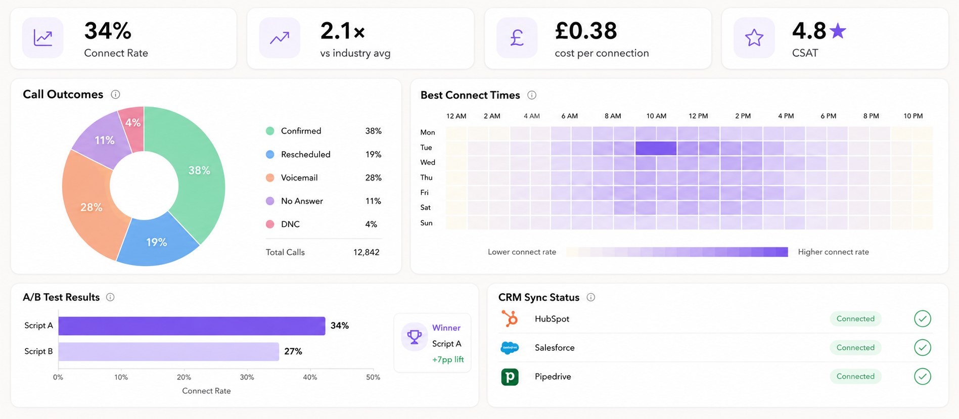 Campaign Analytics & Outcome Report